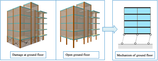 The non-uniform stiffness distribution between floors causes there to be greater forces acting on the columns of the less rigid floors, giving rise to fragile fractures if the elements have not been designed accordingly.