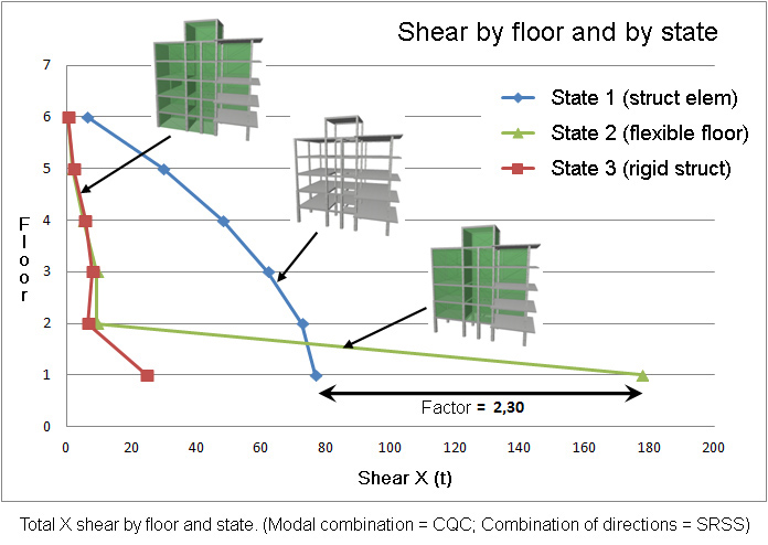 Total X shear by floor and state. (Modal combination = CQC; Combination of directions = SRSS)