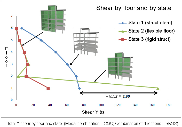 Total Y shear by floor and state. (Modal combination = CQC; Combination of directions = SRSS)