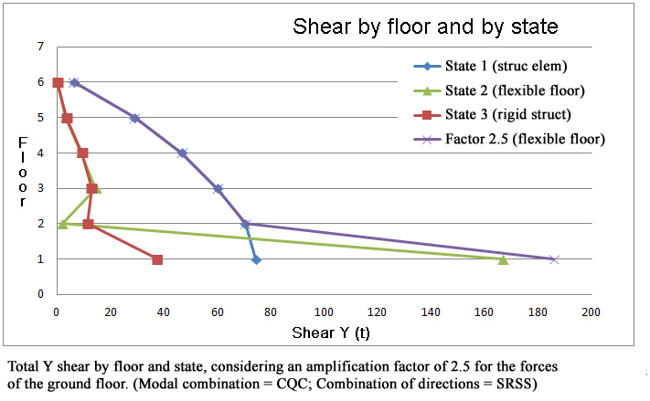 Total Y shear by floor and state, considering an amplification factor of 2.5 for the forces of the ground floor. (Modal combination = CQC; Combination of directions = SRSS)